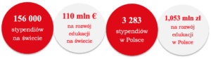 156000 stypendiów na świecie, 110 milionów euro na rozwój edukacji na świecie, 3283 stypendiów w Polsce, 1,053 miliona złotych na rozwój edukacji w Polsce